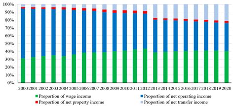 A Study on the Influence of the Income Structure on the Consumption ...