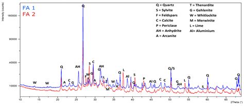Comparison of the Characteristics of Fly Ash Generated from Bio and ...