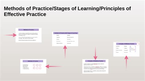 Practice Learning Method 的图像结果