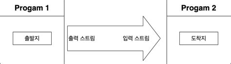 Java InputStream Output Stream Basics 的图像结果