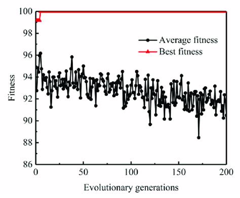 PSO Optimization 的图像结果