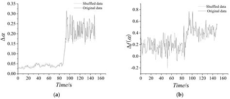 Descriptions of Entropy with Fractal Dynamics and Their Applications to ...