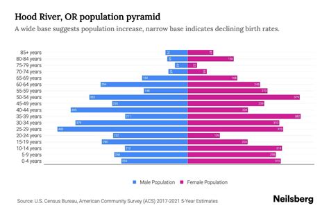 Hood River, OR Population by Age - 2023 Hood River, OR Age Demographics ...