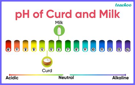 How To Test Acidity Of Milk at Jo Diggs blog