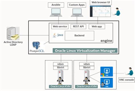 How to Add a Oracle Linux Virtualization Manager with Other Servers 的图像结果
