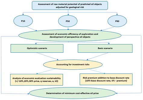 An Algorithm of Management Decision-Making Regarding the Feasibility of ...