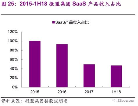 2022年中国SaaS行业研究报告 - 知乎