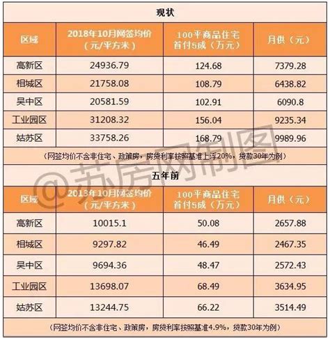 心酸！在苏州买房月供已超6000，房贷利率何时能降？_吴中太湖