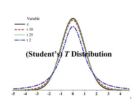 Student's T-Distribution Examples 的图像结果