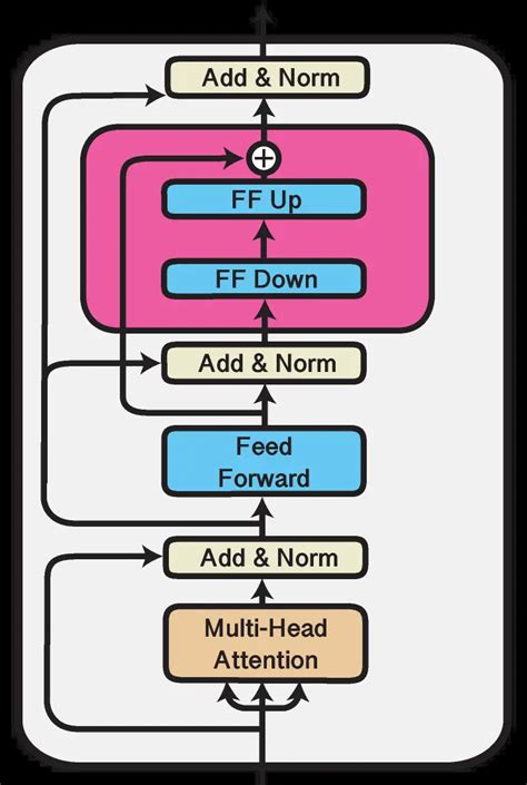 Image result for Adapter Tuning