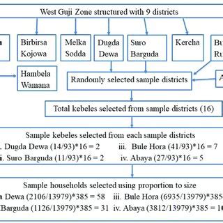 Image result for Data Sampling Procedure Example