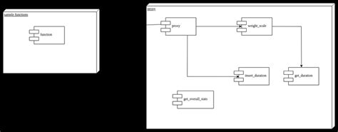 Image result for Project Component Diagram
