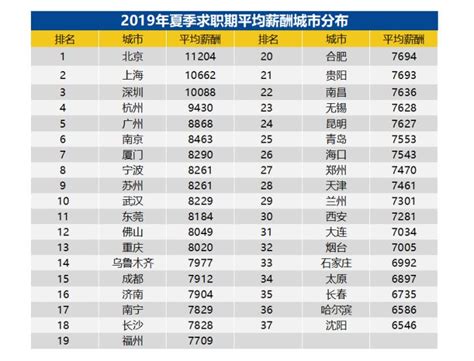 杭州人平均月薪近万了？新十大高薪行业曝光-中国网