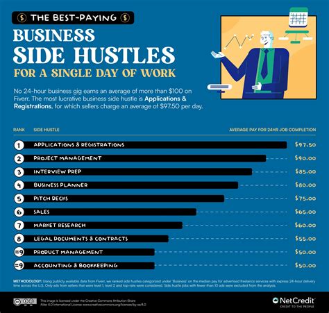 Study Reveals The Side Hustles That Pay The Most Daily - Lead Grow Develop - Business ...