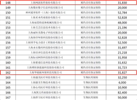 2019年度第一批科技金融保费拟补贴额度名单公示_上海同济科技园孵化器有限公司