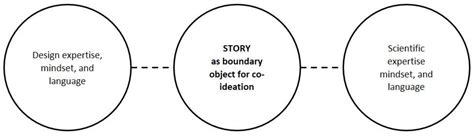 A Storytelling Methodology to Facilitate User-Centered Co-Ideation ...