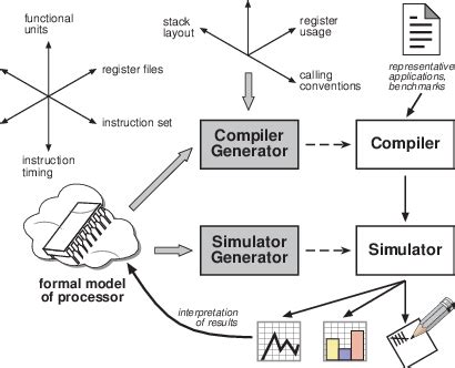 Image result for Compiler Work Tree