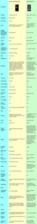 Motorola Droid vs. Apple iPhone [Comparison Round-up]