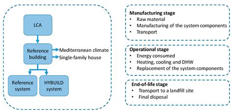 Life Cycle Assessment (LCA) of an Innovative Compact Hybrid Electrical ...