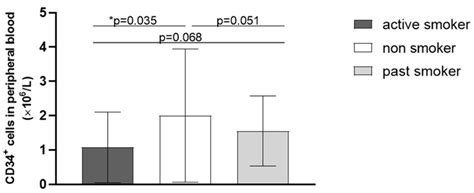 Smoking and Diabetes Attenuate Number of CD34+ Haematopoietic Stem ...