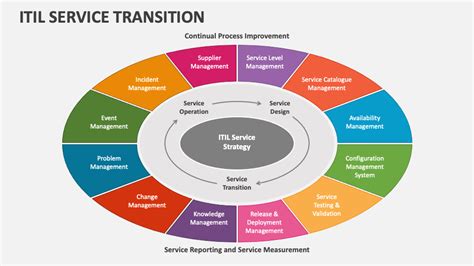 ITIL Service Transition Checklist 的图像结果