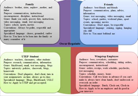 Image result for Discourse Community Examples