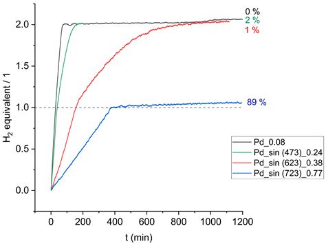 Investigating the Long-Term Kinetics of Pd Nanoparticles Prepared from ...