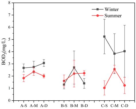 Seasonal Effects of Constructed Wetlands on Water Quality ...