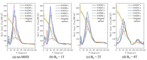 Aerodynamic Characteristics of the Opposing Jet Combined with ...