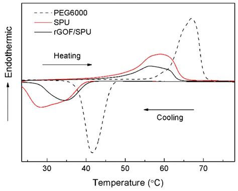 RGO-Coated Polyurethane Foam/Segmented Polyurethane Composites as Solid ...