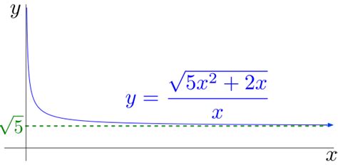 Image result for Find the Limit of Square Root Function