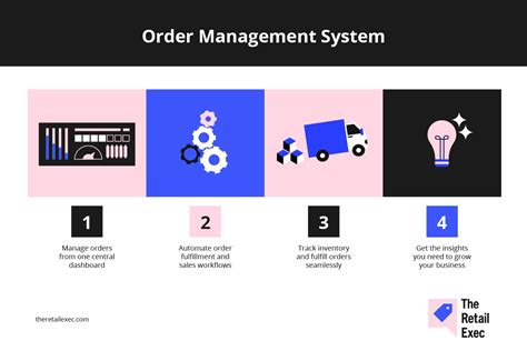 Image result for Order Life Cycle Management System