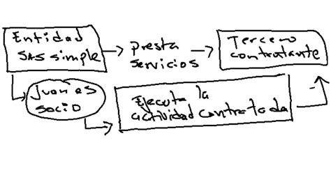 Socios de sociedades y el régimen Simple