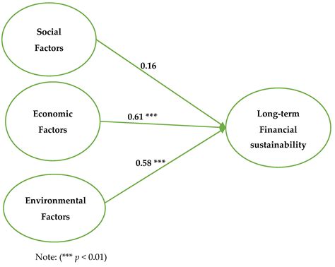 The Impact of Green Finance on the Sustainability Performance of the ...