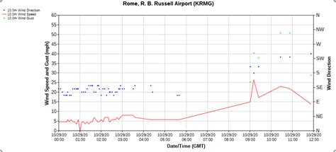 Tropical Storm Zeta Affects North and Central Georgia