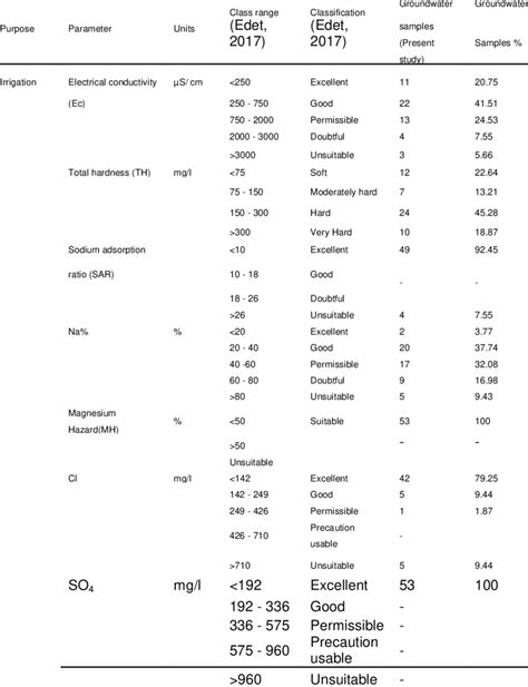 Irrigation Classes 的图像结果