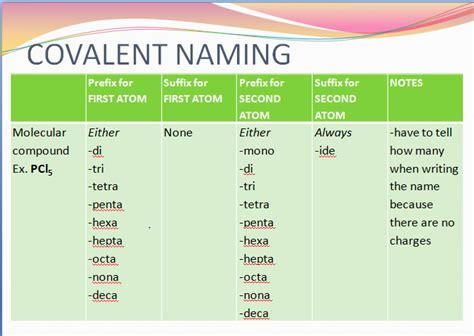Covalent Naming - SSC Chemistry