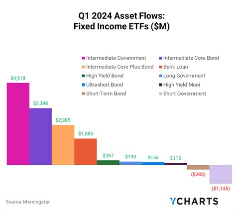 Rise of Active ETFs & Shifts in Money Market Funds in Q1 2024 | YCharts ...