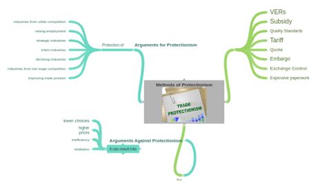 Methods of Trade Protectionism 的图像结果