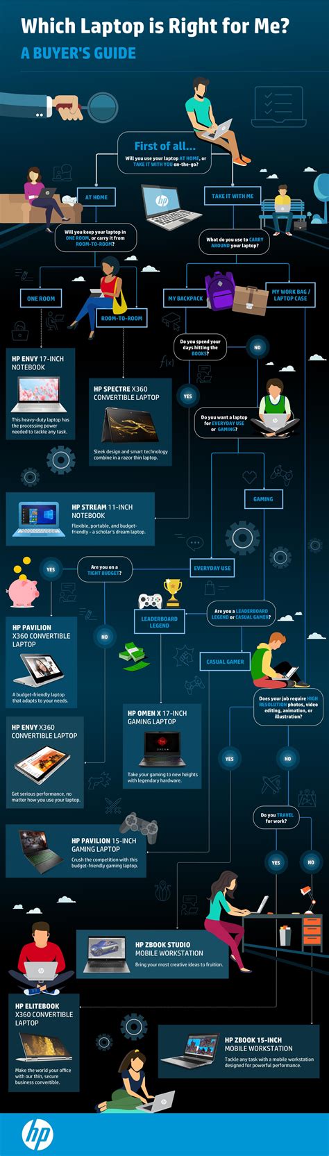 Which Laptop is Right for Me? A Buyer's Guide (Infographic)
