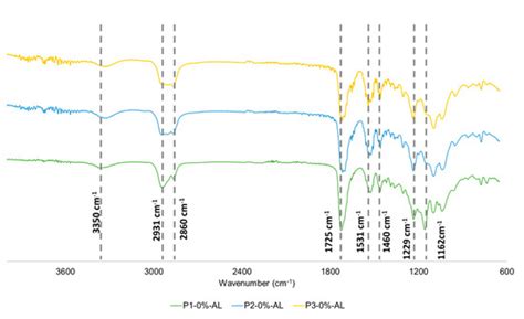 Influence of Starch on the Structure–Properties Relationship in ...
