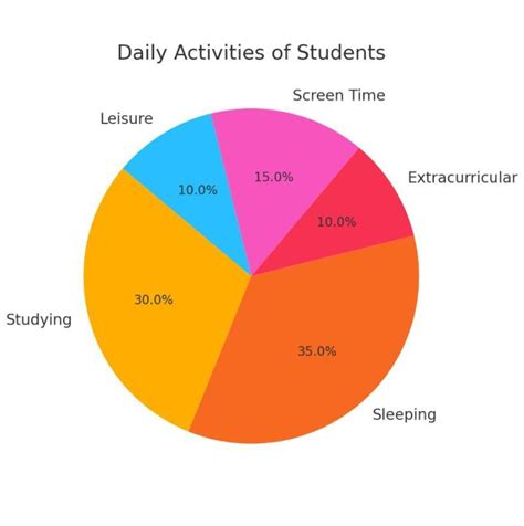 2. Analytical Paragraph on a Pie Chart Showing Time Spent on Daily ...