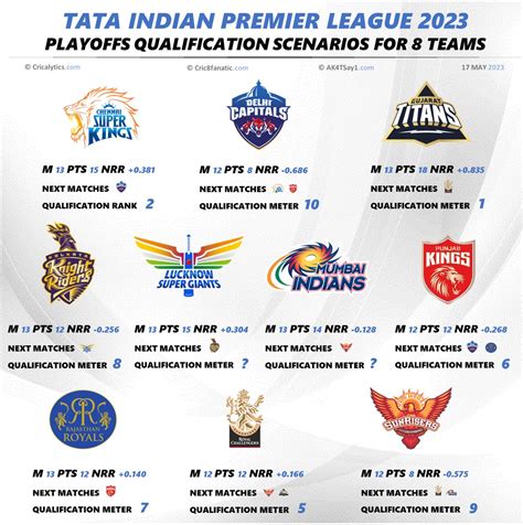 IPL 2023: All 10 Teams Latest Playoffs Qualification Scenarios