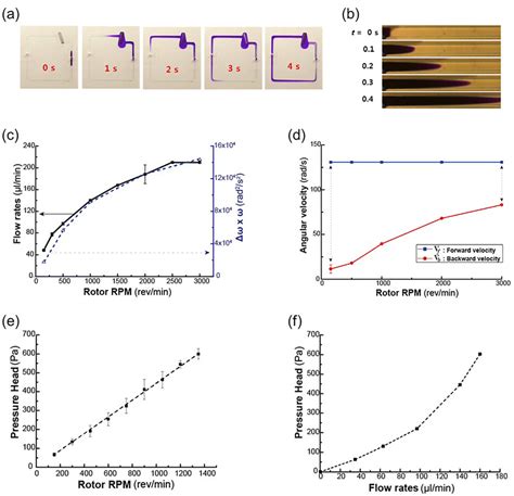Image result for Dye Flow Visualization