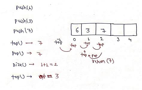 Image result for Stack Representation Using Array