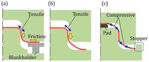 Corner Strengthening by Local Thickening and Ausforming Using Planar ...