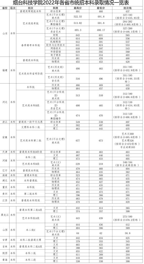 2022上海闵行区中考各高中录取分数线公布-烟台中职网