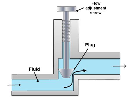 Figure 5.5.12 Plug or glove valve