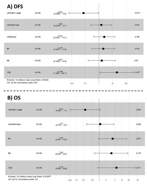 High-Risk Clinicopathological and Genetic Features and Outcomes in ...