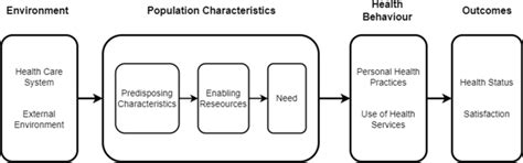 Image result for Andersen Behavior Model